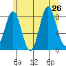 Anguilla Island tide chart for Friday, July 26, 2024