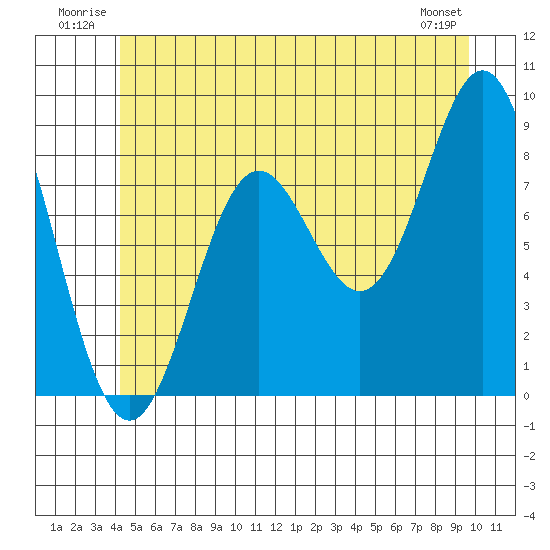 Anguilla Island tide chart for Tuesday, July 2, 2024