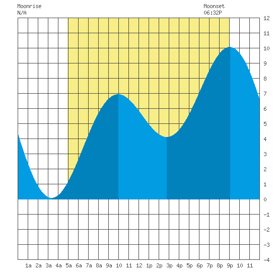 Anguilla Island tide chart for Tuesday, July 30, 2024