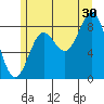 Anguilla Island tide chart for Tuesday, July 30, 2024