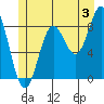 Anguilla Island tide chart for Wednesday, July 3, 2024