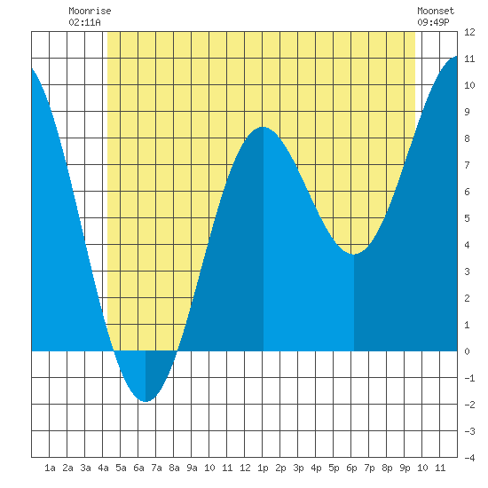 Anguilla Island tide chart for Thursday, July 4, 2024