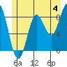 Anguilla Island tide chart for Thursday, July 4, 2024