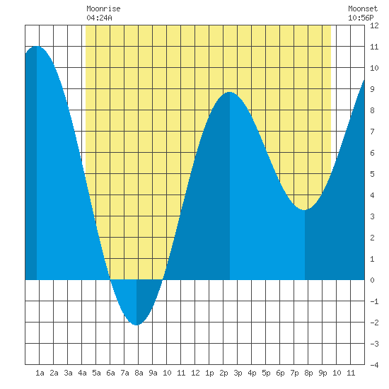 Anguilla Island tide chart for Saturday, July 6, 2024