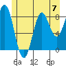 Anguilla Island tide chart for Sunday, July 7, 2024