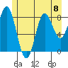Anguilla Island tide chart for Monday, July 8, 2024