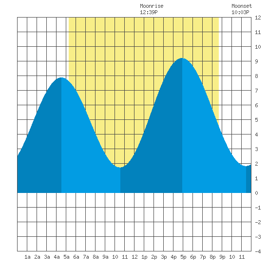 Anguilla Island tide chart for Saturday, August 10, 2024