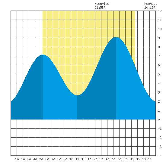 Anguilla Island tide chart for Sunday, August 11, 2024