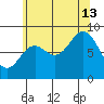 Anguilla Island tide chart for Tuesday, August 13, 2024