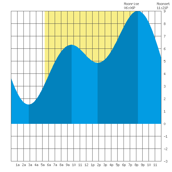 Anguilla Island tide chart for Wednesday, August 14, 2024
