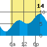 Anguilla Island tide chart for Wednesday, August 14, 2024