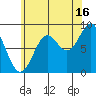 Anguilla Island tide chart for Friday, August 16, 2024