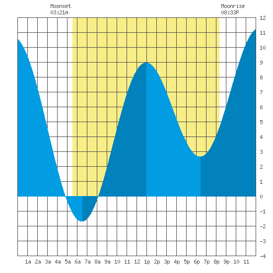 Anguilla Island tide chart for Sunday, August 18, 2024
