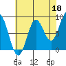 Anguilla Island tide chart for Sunday, August 18, 2024