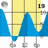 Anguilla Island tide chart for Monday, August 19, 2024