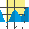 Anguilla Island tide chart for Thursday, August 1, 2024