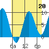 Anguilla Island tide chart for Tuesday, August 20, 2024