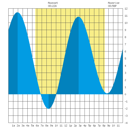 Anguilla Island tide chart for Wednesday, August 21, 2024
