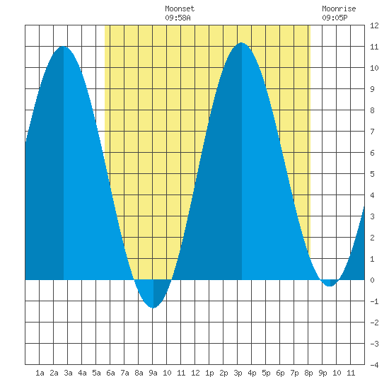 Anguilla Island tide chart for Thursday, August 22, 2024