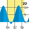 Anguilla Island tide chart for Thursday, August 22, 2024