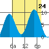 Anguilla Island tide chart for Saturday, August 24, 2024