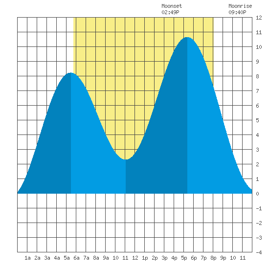 Anguilla Island tide chart for Sunday, August 25, 2024