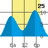 Anguilla Island tide chart for Sunday, August 25, 2024