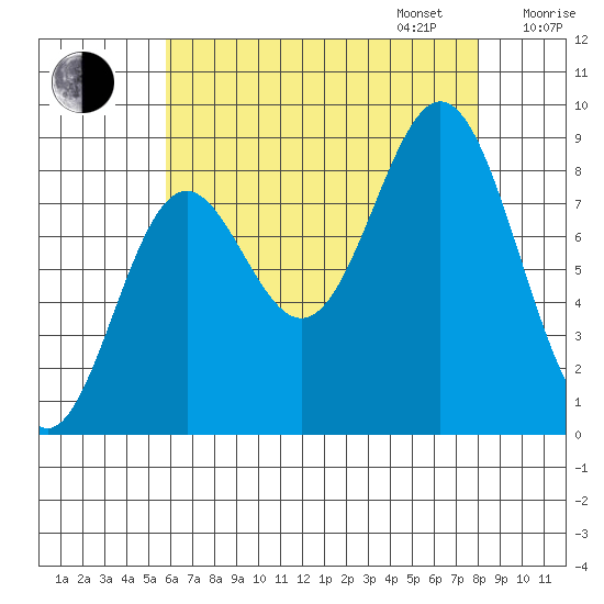 Anguilla Island tide chart for Monday, August 26, 2024