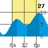 Anguilla Island tide chart for Tuesday, August 27, 2024