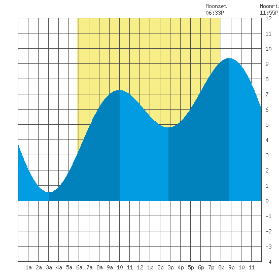 Anguilla Island tide chart for Wednesday, August 28, 2024