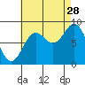 Anguilla Island tide chart for Wednesday, August 28, 2024