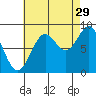 Anguilla Island tide chart for Thursday, August 29, 2024