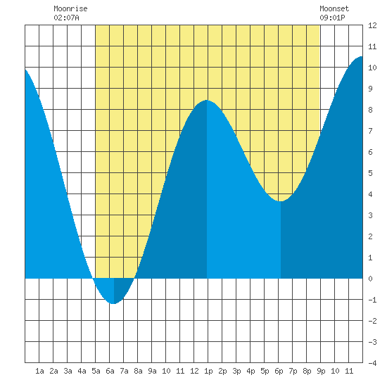 Anguilla Island tide chart for Friday, August 2, 2024