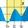 Anguilla Island tide chart for Friday, August 2, 2024
