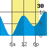 Anguilla Island tide chart for Friday, August 30, 2024