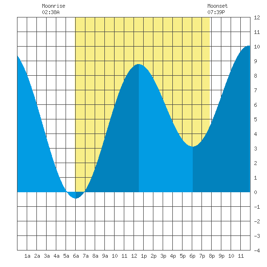 Anguilla Island tide chart for Saturday, August 31, 2024