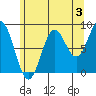 Anguilla Island tide chart for Saturday, August 3, 2024