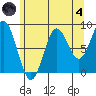 Anguilla Island tide chart for Sunday, August 4, 2024