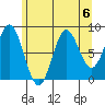 Anguilla Island tide chart for Tuesday, August 6, 2024