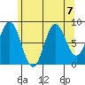 Anguilla Island tide chart for Wednesday, August 7, 2024