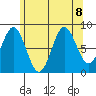 Anguilla Island tide chart for Thursday, August 8, 2024