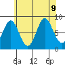 Anguilla Island tide chart for Friday, August 9, 2024