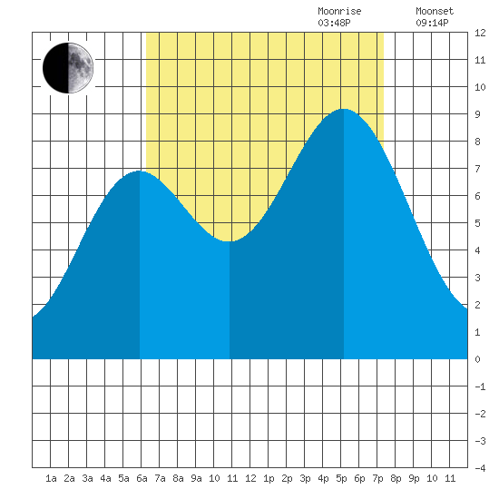 Anguilla Island tide chart for Tuesday, September 10, 2024
