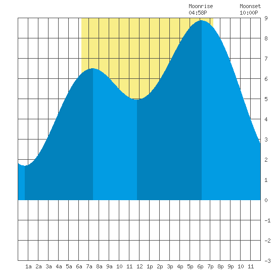 Anguilla Island tide chart for Wednesday, September 11, 2024
