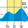 Anguilla Island tide chart for Wednesday, September 11, 2024