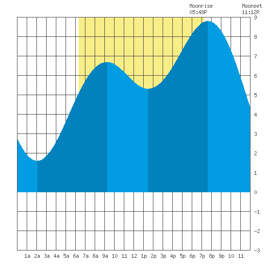 Anguilla Island tide chart for Thursday, September 12, 2024