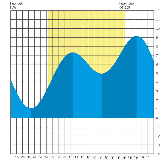 Anguilla Island tide chart for Friday, September 13, 2024