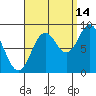 Anguilla Island tide chart for Saturday, September 14, 2024