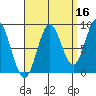 Anguilla Island tide chart for Monday, September 16, 2024