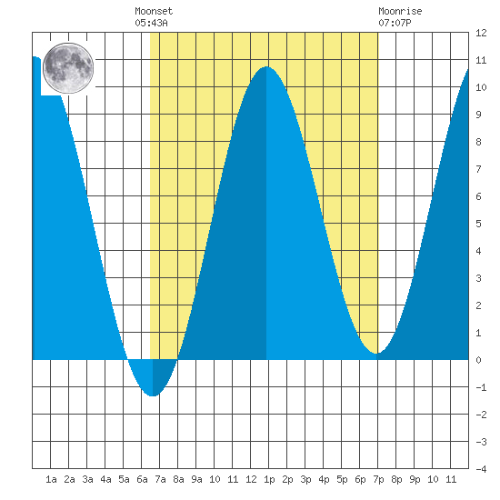 Anguilla Island tide chart for Tuesday, September 17, 2024